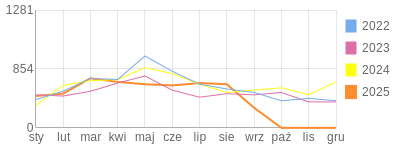 Wykres roczny blog rowerowy dornfeld.bikestats.pl